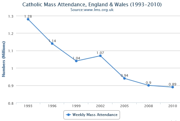  Catholic Mass Attendance: 1993-2010