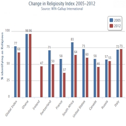 Religiosity Index (2005-2012)