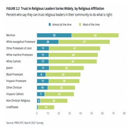 Trust in Religious Leaders (2021)